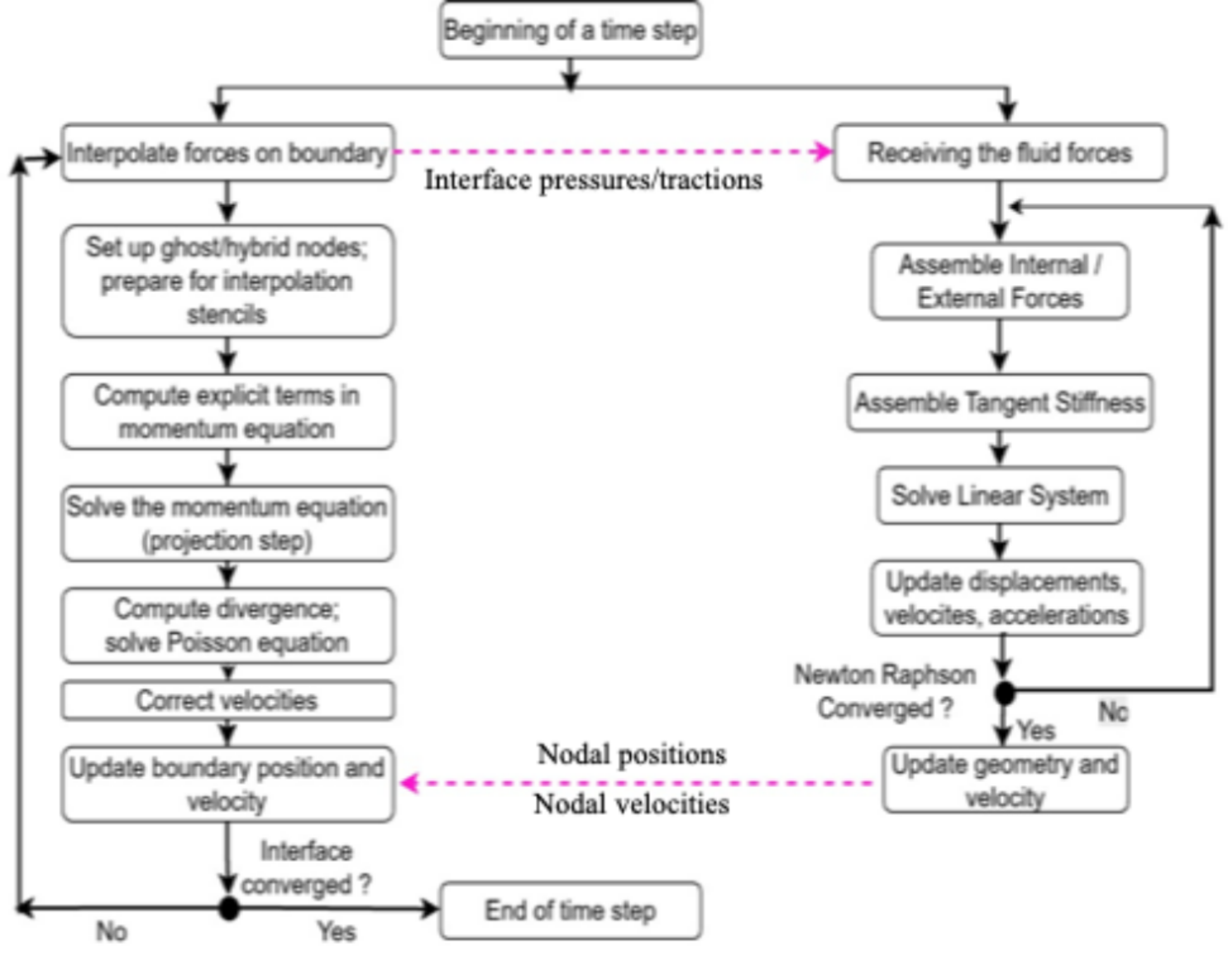 Flowchart of the fluid and structural solver coupling